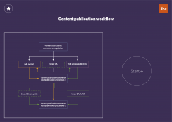 PID enabled content publication workflow